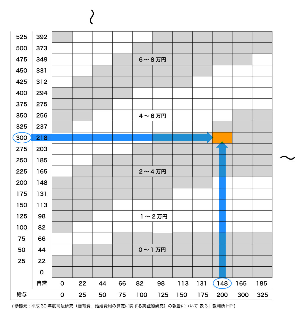 夫の年収300万円、妻の年収200万円、子供2人
    